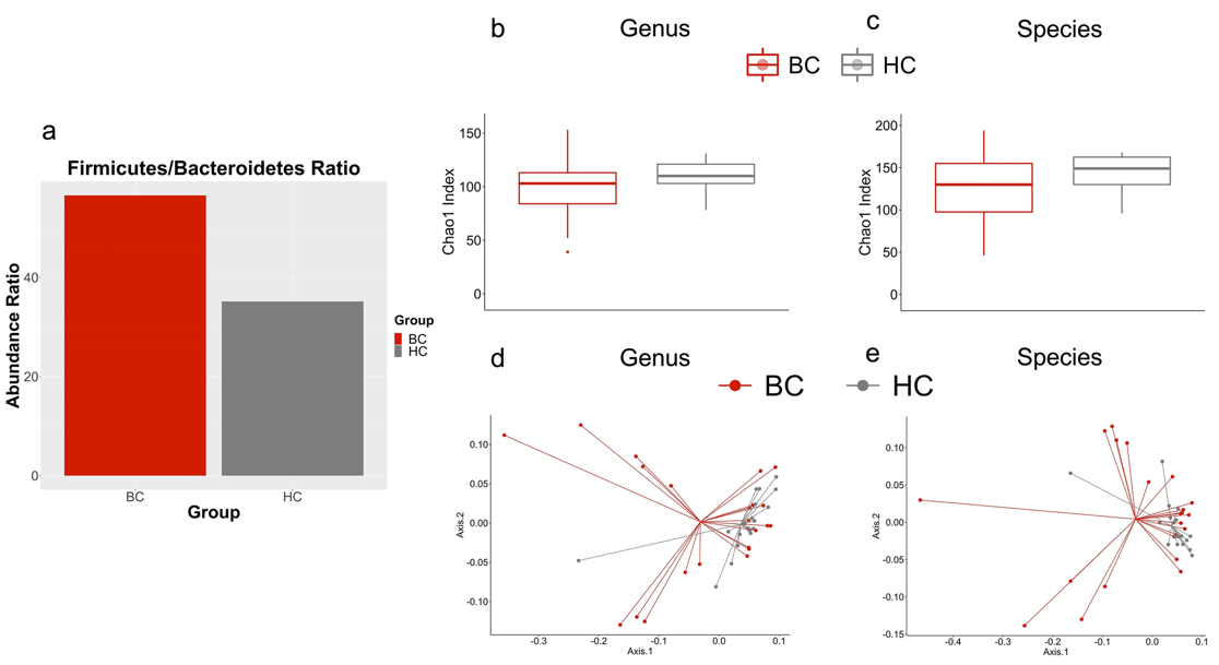 Charts described below